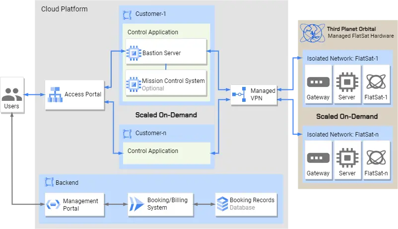 Third Planet Orbital Provisioning System